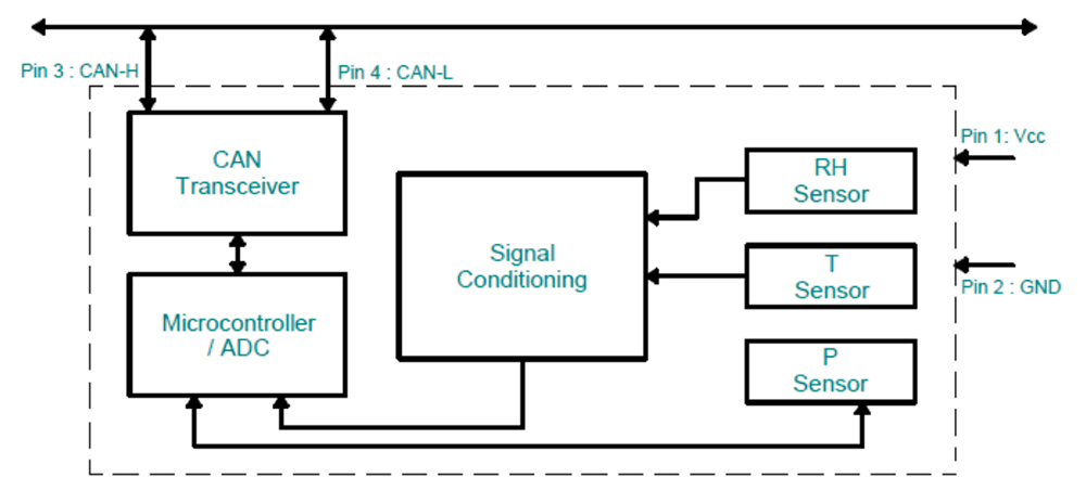 Block Diagram - TE Connectivity / Measurement Specialties TRICAN Digital RH/T/P Module Combo Sensors